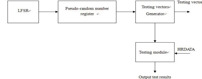 Figure 3. Structure of the random testing circuit  