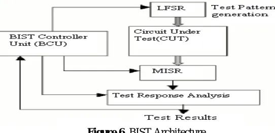 Fig 5.BIST basic idea Circuit Under Test (CUT): It is the portion of the circuit tested in BIST mode