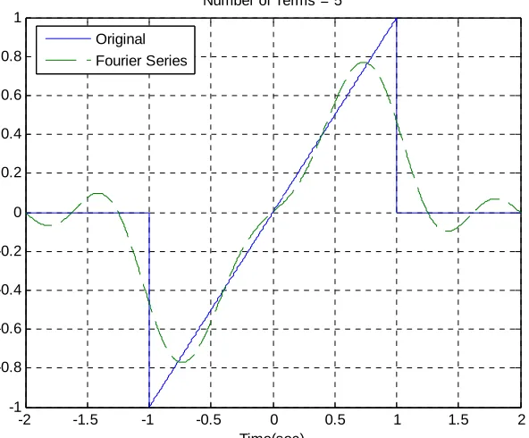 Figure 1. Trigonometric Fourier series for problem 7b. 