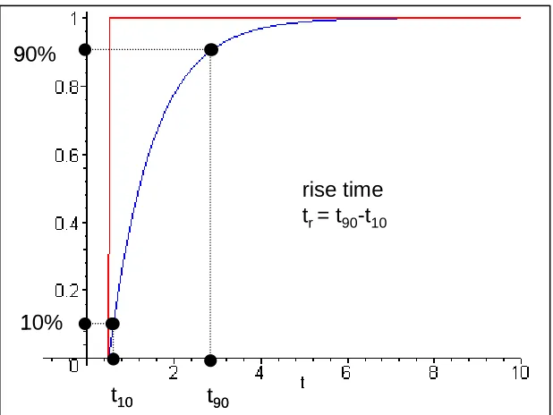 Figure 3. The rise time is simply the amount of time necessary for the output to  of the circuit (the response of the system when the tr