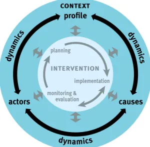 Diagram 1 The outer circle represents a conflict analysis of the pre-existing context, organised as profile, actors, causes and their dynamic interaction (see Chapter 2)