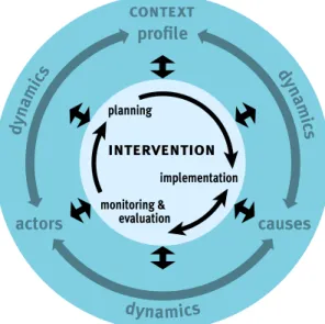 Diagram 3 The large arrows represent the assessment of the interaction between the context, and the project (see Chapter 3)