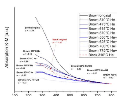 Figure 15. UV–VIS spectra for the black and brown heated andoriginal samples. The spectra are normalized at 800 nm for bettercomparison