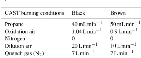 Table 2. CAST burning conditions used for the black and the brownsample. The dilution air refers to the CAST internal dilution.