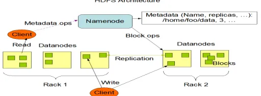 Figure I: Hadoop Architecture (source: http://hadoop.apache.org) 
