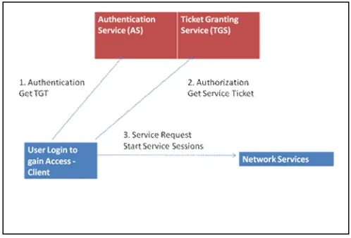 Figure II: The three-step Kerberos ticket exchange protocol 