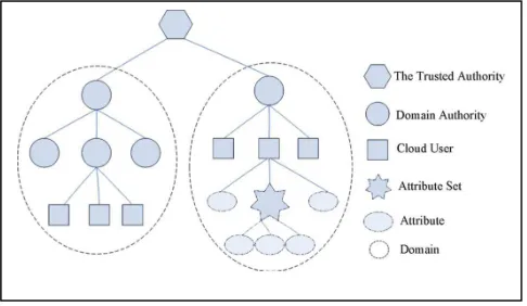 Figure III: Hierarchical structure of user in the system. (source: HASBE:Z. Wan, Jun’e Liu, and Robert H