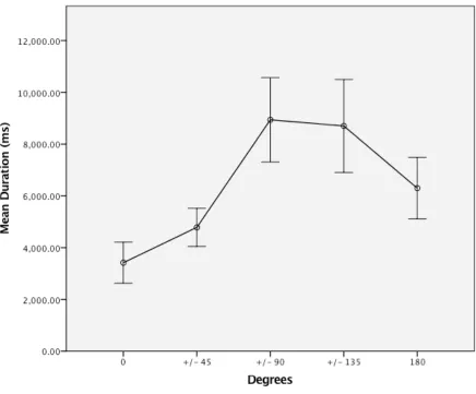 Figure 8. Mean task duration under different camera angles. The mean duration was averaged across the positive and the negative correspondent camera angle