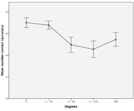 Figure 9. Mean task accuracy scores under different camera angles. The mean number of correct attempts was again averaged across the positive and the negative correspondent camera angle