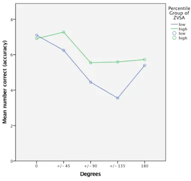 Figure 11. Mean accuracy for the different camera angle oh the high and low VSA group 