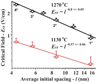 FIG. 5. (Color online) Dependence of the critical electric ﬁeld