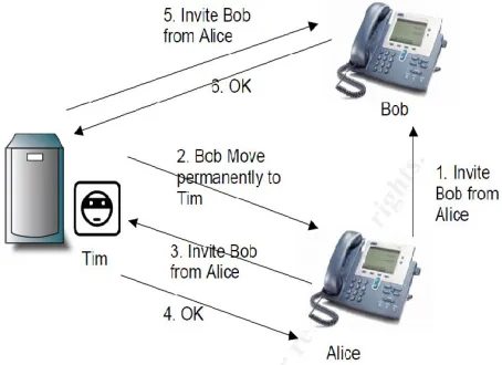 Figure 6: Man-in-the-middle attack [2] Proposed solution for man-in-the-middle 