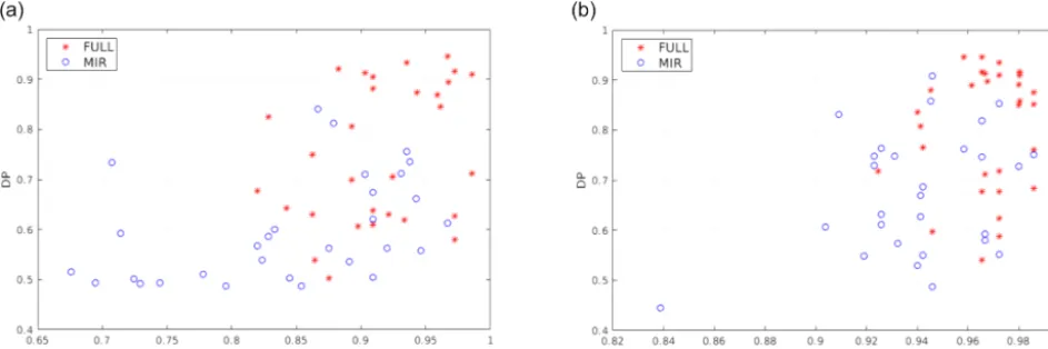 Figure 9. Scatterplots relating the consistency index (CoI) and detection performance (DP) for multiple tropical training set pairs (clear andcloudy)