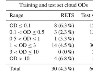 Figure 10. Scatterplot of DP and CoI for multiple training sets(grouped into the three TraNC reported in the legend)