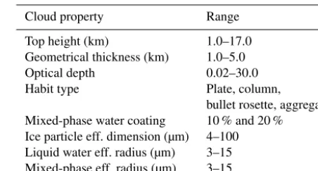 Table 1. Range of variability of the main cloud properties usedin the simulations. The habit type indicates the assumed pristineshapes of the ice crystals