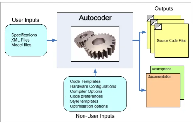 Figure 1 – An autocoder and its various inputs and outputs 