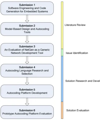 Figure 6 - Portfolio structure, submissions, and reading order 