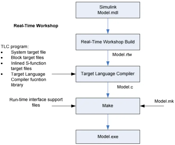 Figure 10 - Overview of the TLC process 