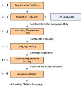 Figure 11 - Language selection Research Methodology 