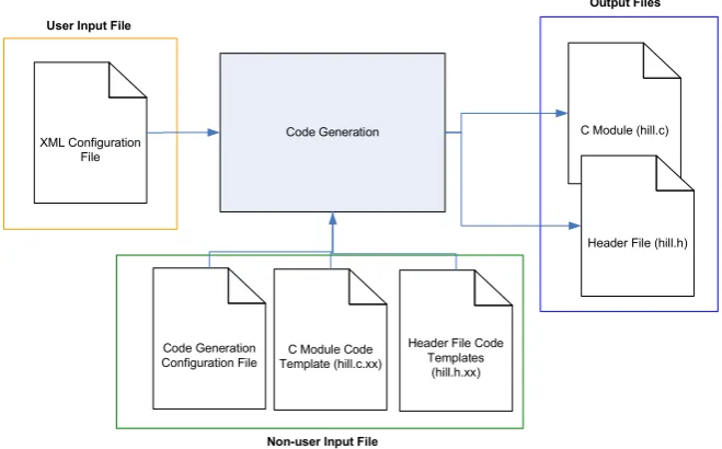 Figure 13 - Test code generation application input and output files.