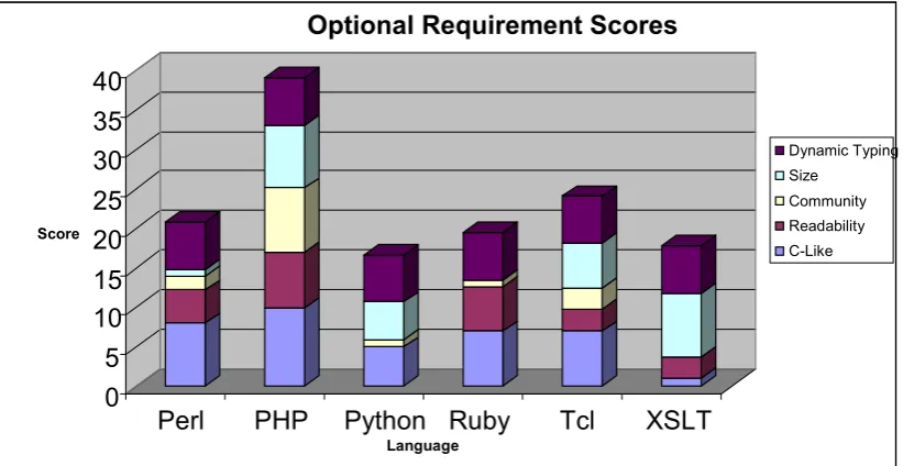 Figure 14 - Cumulative optional requirement score graph 