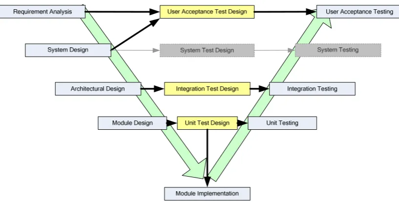 Figure 15 - The V-Model variant used for the autocoding platform’s development