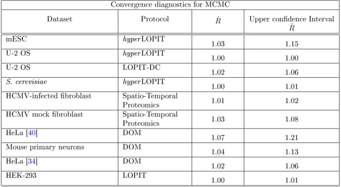 Table 1: A table reporting convergence diagnostics for MCMC analysis