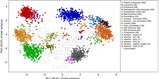 Figure 3 | PCA representation of E14TG2a mouse ES cell hyperLOPIT data. Each data point represents a protein group, and proteins with correlated TMT reporter ion distributions cluster together in PCA space