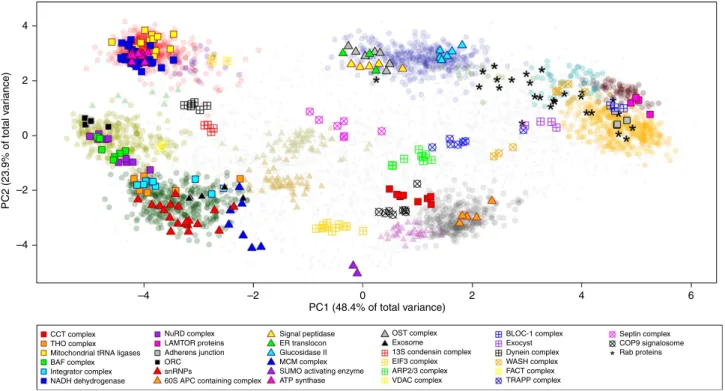 Figure 5 | Examples of soluble and organellar protein complexes. Protein complexes are distributed throughout principal component space