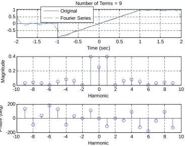Figure 2: The spectrum of f t( ) . 