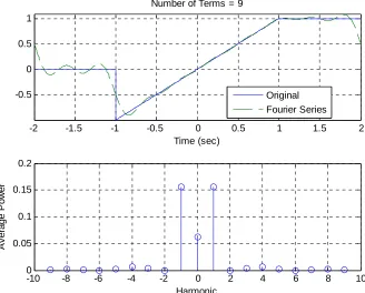 Figure 3: The power spectrum off t( ) .  