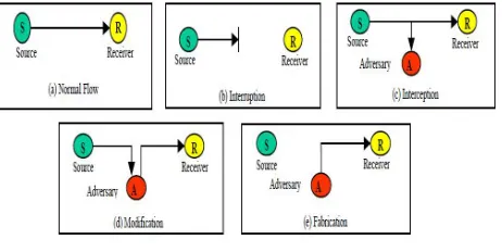 Figure 1 Security Classes 