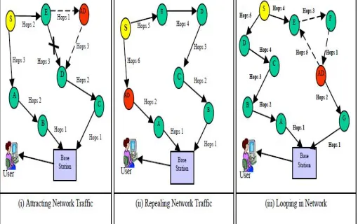 Figure 2 (i) & (ii) show how attacker can attract and repel the network traffic respectively, by advertising a false path