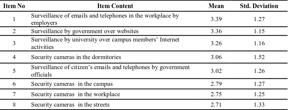 Table 1. Electronic Surveillance as a Threat to Privacy (Arithmetic Means for All Three Countries Involved in the Survey)*  