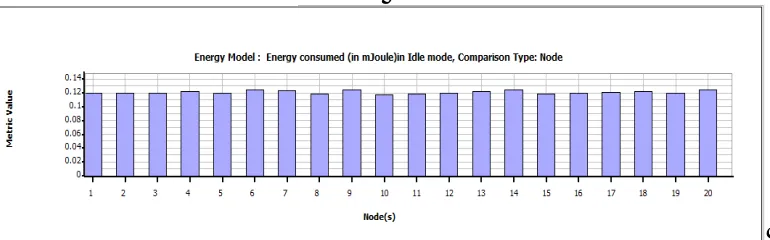 Figure 14 shows the outcome of Energy consumed (in mjule) in Transmit mode of AODV routing  protocol configuration