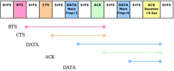 Figure 3: Duration – no Fragmentation 