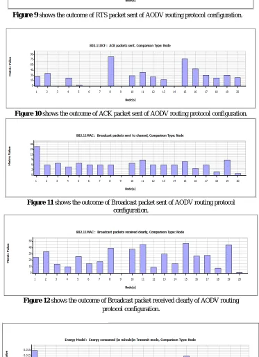 Figure 12 shows the outcome of Broadcast packet received clearly of AODV routing  protocol configuration