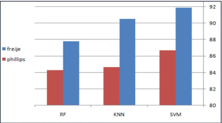 Fig. 1. Accuracy of the classification methods on the 5-fold cross validation without performing feature selection