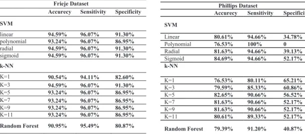 Table 1. Results of the 5-fold cross validation using the twenty most frequent selected from the Freije data set