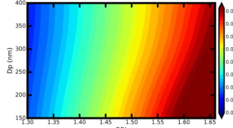 Figure 6. The variation in RRI for different kinds of aerosols thathave different diameters and a different RRI.