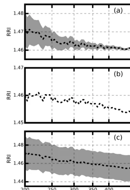 Table 1. The retrieved RRI and the absolute difference between the retrieved RRI and the theoretical RRI for different ammonia chloridediameters.
