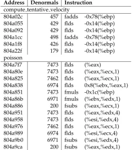 Table 4.6: Denormal instruction proﬁle in cfd-sor