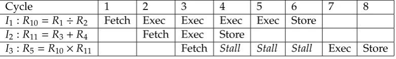 Fig. 1.1: Data hazard in a CPU with a 3 stage pipeline where divides have a 4cycle latency