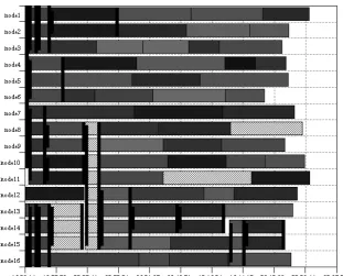 Fig. 3.9: Workﬂow scheduling a mix of speculative and real tasks