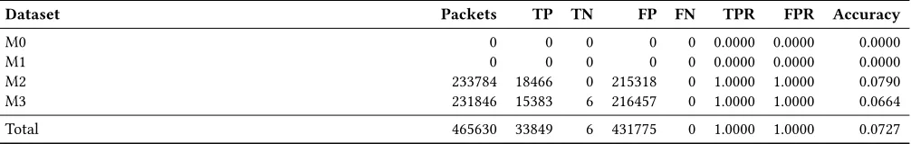 Table 117: DUMONT - Analysis adaptive dataset - Alpha = 1.0 - Body exfiltration