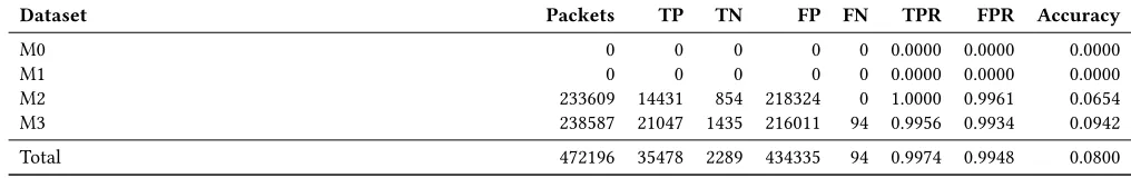 Table 128: DUMONT - Analysis adaptive dataset - Alpha = 0.1 - Custom field exfiltration