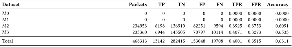 Table 144: DUMONT - Analysis adaptive dataset - Alpha = 0.7 - URI exfiltration