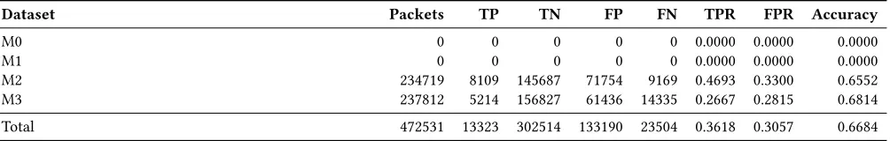 Table 145: DUMONT - Analysis adaptive dataset - Alpha = 0.8 - URI exfiltration