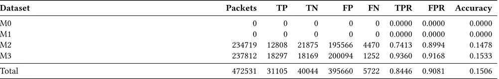Table 150: DUMONT - Analysis adaptive dataset - Alpha = 0.3 - User-Agent field exfiltration