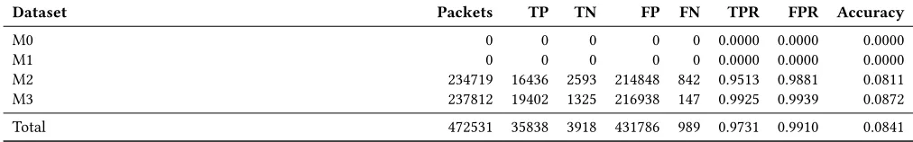 Table 158: Dumont - Overall analysis adaptive dataset - σ = 10000 - Alpha = 0.1